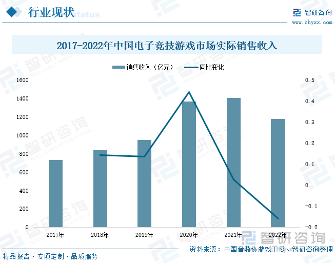 状分析：产业存量竞争式发展电竞市场潜力明显AG真人游戏2023年中国游戏行业市场现(图2)